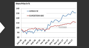 May 2016 to May 2017 with EuroStoxx 600