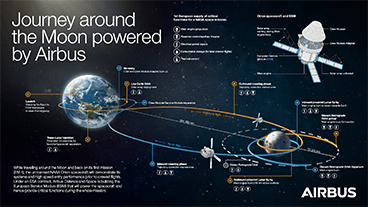 Orion journey around the moon